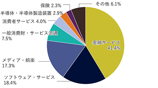 金融サービス41.4%、ソフトウェア・サービス18.4%、メディア・娯楽17.3%、一般消費財・サービス流通7.5%、消費者サービス4.0%、半導体・半導体製造装置2.9%、保険2.3%、その他6.1%。