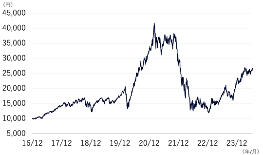 2016年12月16日に10,000円でスタートした後、2020年に大きく上昇した後、下落。上下に動きながら2024年6月28日には26,760円まで上昇。