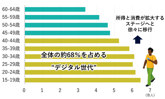 44歳以下のデジタル世代は全体の約68%を占め、今後、所得と消費が拡大するステージへと徐々に移行。