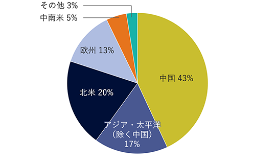 中国43%、アジア・太平洋(除く中国)17%、北米20%、欧州13%、中南米5%、その他3%。