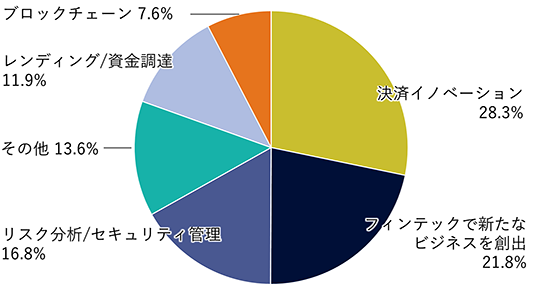 決済イノベーション28.3%、フィンテックで新たなビジネスを創出21.8%、リスク分析／セキュリティ管理16.8%、その他13.6%、レンディング／資金調達11.9%、ブロックチェーン7.6%。