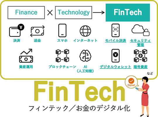 決済や送金、資産運用といったファイナンスと、スマホ、インターネット、ブロックチェーン、AI(人工知能)といったテクノロジーが融合したのが、フィンテックであり、お金のデジタル化。モバイル決済やセキュリティ管理、デジタルウォレット、暗号資産などが含まれる。