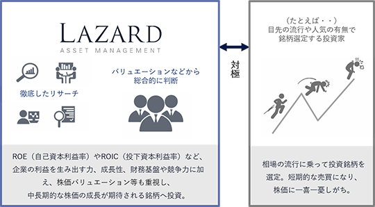 ラザード社は、ROE(自己資本利益率)やROIC(投下資本利益率)など、企業の利益を生み出す力、成長性、財務基盤や競争力に加え、株価バリュエーション等も重視し、中朝右記的な株価の成長が期待される銘柄へ投資する。その対極は、相場の流行に乗って投資銘柄を選定するため、短期的な売買になり、株価に一喜一憂しがちな投資家。