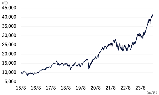 2015年8月31日に10,000円でスタートした後、上下に動きながら2024年6月28日には41,578円まで上昇。