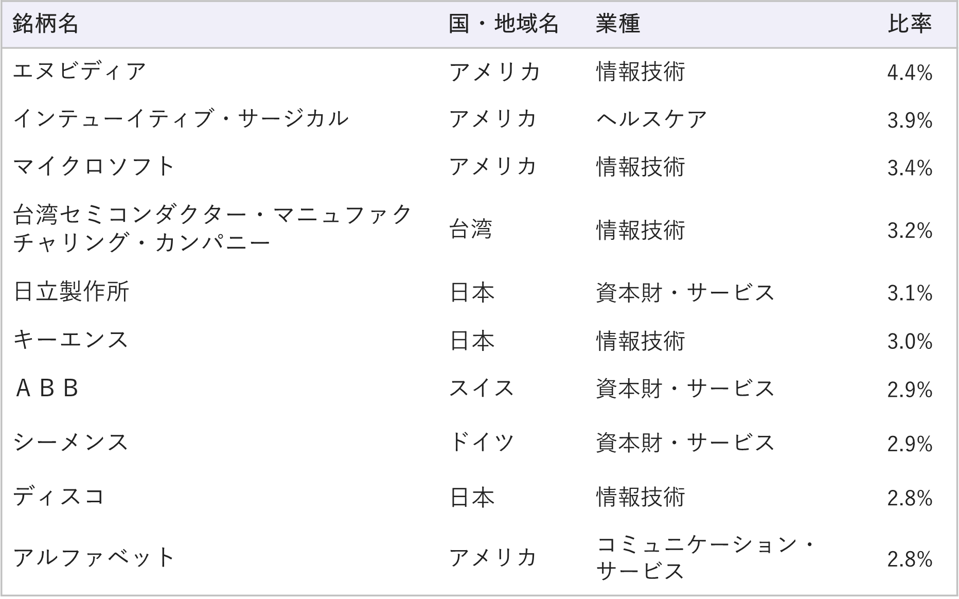 1位はエヌビディアでアメリカ、情報技術、比率4.4%。2位はインテューイティブ・サージカルでアメリカ、ヘルスケア、比率3.9%。3位はマイクロソフトでカナダ、情報技術、比率3.4%。4位は台湾セミコンダクター・マニュファクチャリング・カンパニーで台湾、、情報技術、比率3.2%。5位は日立製作所で日本、資本財・サービス、比率3.1%。6位はキーエンスで日本、情報技術、比率3.0%。7位はABBでスイス、資本財・サービス、比率2.9%。8位はシーメンスでドイツ、資本財・サービス、比率2.9%。9位はディスコで日本、情報技術、比率2.8%。10位はアルファベットでアメリカ、コミュニケーション・サービス、比率は2.8%。