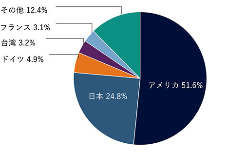 アメリカ51.6%、日本24.8%、ドイツ4.9%、台湾3.2%、フランス3.1%、その他12.4%。