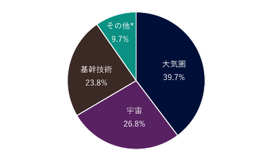 大気圏39.7%、宇宙26.8%、基幹技術23.8%、その他9.7%。
