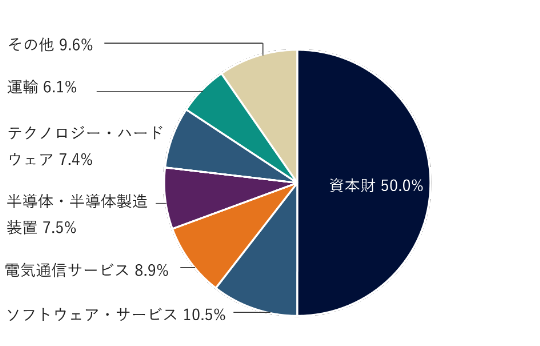 資本財50.0%、ソフトウェア・サービス10.5%、電気通信サービス8.9%、半導体・半導体製造装置7.5%、テクノロジー・ハードウェア7.4%、運輸6.1%、その他9.6%。
