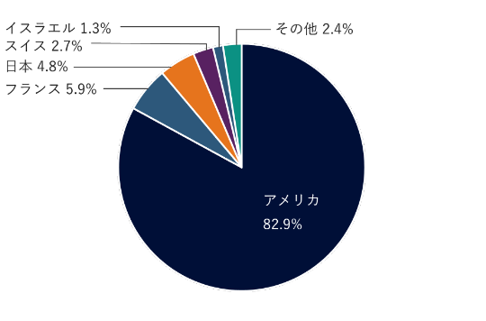 アメリカ82.9%、フランス5.9%、日本4.8%、スイス2.7%、イスラエル1.3%、その他2.4%。