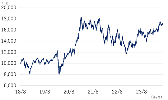 2018年8月13日に10,000円でスタートした後、上下に動きながら2024年6月28日には17,179円まで上昇。