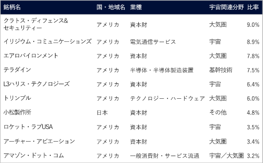 
                                                                                                                              1位はクラトス・ディフェンス&セキュリティーでアメリカ、資本財、関連分野は大気圏、比率9.0%。
                       2位はイリジウム・コミュニケーションズでアメリカ、電気通信サービス、関連分野は宇宙、比率8.9%。
                       3位はエアロバイロメントでアメリカ、資本財、関連分野は大気圏、比率7.8%。
                       4位はテラダインでアメリカ、半導体・半導体製造装置、関連分野は基幹技術、比率7.5%。
                       5位はL3ハリス・テクノロジーズでアメリカ、資本財、関連分野は宇宙、比率6.4%。
                       6位はトリンブルでアメリカ、テクノロジー・ハードウェア、関連分野は大気圏、比率6.0%。
                       7位は小松製作所で日本、半導体・半導体製造装置、関連分野はその他、比率4.8%。
                       8位はロケット・ラブUSAでアメリカ、資本財、関連分野は宇宙、比率3.5%。
                       9位はアーチャー・アビエーションでアメリカ、資本財、関連分野は大気圏、比率3.4%。
                       10位はアマゾン・ドット・コムでアメリカ、一般消費財・サービス、関連分野は宇宙／大気圏、比率3.2%。
                                                                                                                              
