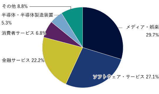 メディア・娯楽29.7%、ソフトウェア・サービス27.1%、金融サービス22.2%、消費者サービス6.8%、半導体・半導体製造装置5.3%、その他8.8%。