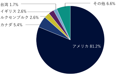 アメリカ81.2%、カナダ5.4%、ルクセンブルク2.6%、イギリス2.6%、台湾1.7%、その他6.6%。