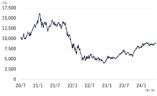 2020年7月31日に10,000円でスタートした後、2021年頃に落ち込んだ後、その後上昇し2024年6月28日には9,081円まで上昇。
