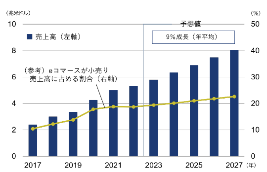 2017年に売上高約2.3兆米ドル、eコマースが小売売上高に占める割合が約10.4%であったものが、2027年に売上高約8兆米ドル、eコマースが小売売上高に占める割合が約22.6%に増加して推移していく予測されています。