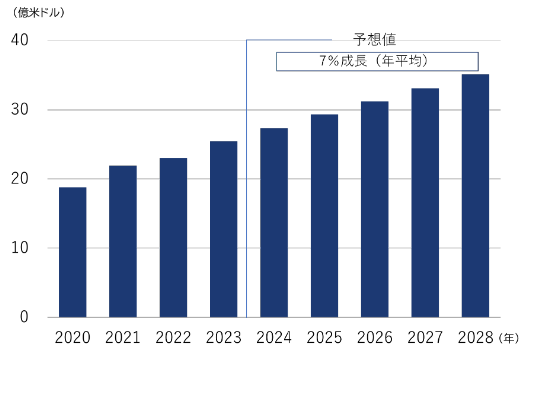 2020年に約15億米ドルだったものが、2028年までには約35億米ドルまで増えていくと予測されています。