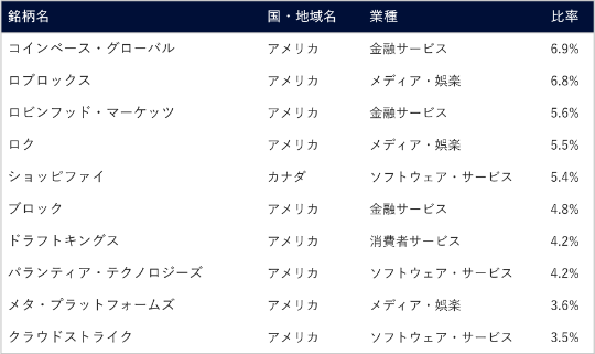 
                                                                                                                                    1位はコインベース・グローバルでアメリカ、金融サービス、比率6.9%。
                           2位はロブロックスでアメリカ、メディア・娯楽、比率6.8%。
                           3位はロビンフッド・マーケッツでアメリカ、金融サービス、比率5.6%。
                           4位はロクでアメリカ、メディア・娯楽、比率5.5%。
                           5位はショッピファイでカナダ、ソフトウェア・サービス、比率5.4%。
                           6位はブロックでアメリカ、金融サービス、比率4.8%。
                           7位はドラフトキングスでアメリカ、消費者サービス、比率4.2%。
                           8位はパランティア・テクノロジーズでアメリカ、ソフトウェア・サービス、比率4.2%。
                           9位はメタ・プラットフォームズでアメリカ、メディア・娯楽、比率3.6%。
                           10位はクラウドストライクでアメリカ、ソフトウェア・サービス、比率3.5%。
                                                                                                                                    