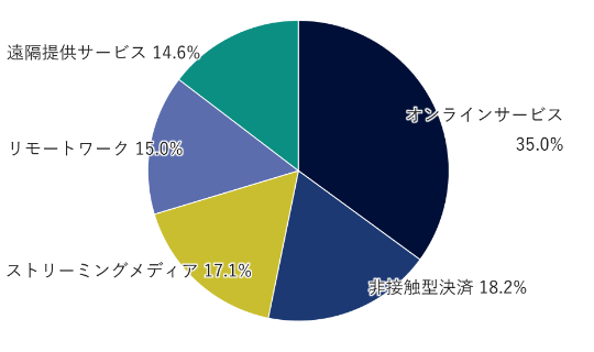 オンラインサービス35.0%、非接触型決済18.2%、ストリーミングメディア17.1%、リモートワーク15.0%、遠隔提供サービス14.6%。