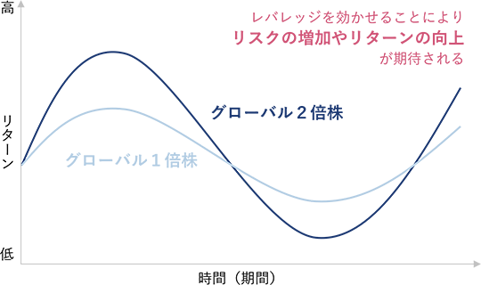 「グローバル1倍株」の2倍の値動きをする「グローバル2倍株」は、レバレッジを効かせることにより、リスクの増加やリターンの向上が期待される