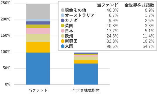 当ファンドは、米国98.6%、新興国32.8%、欧州24.6%、日本17.7%、英国10.8%、カナダ9.9%、オーストラリア6.7%、現金その他46.0%。全世界株式指数は、米国62.7%、新興国10.2%、欧州11.4%、日本5.1%、英国3.3%、カナダ2.6%、オーストラリア1.7%、現金その他0.9%。
