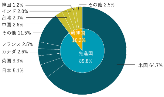 先進国は89.8%で内訳は、米国64.7%、日本5.1%、英国3.3%、カナダ2.6%、フランス2.5%、その他11.5%。新興国は10.2%で内訳は、中国2.6%、台湾2.0%、インド2.0%、韓国1.2%、その他2.5%。