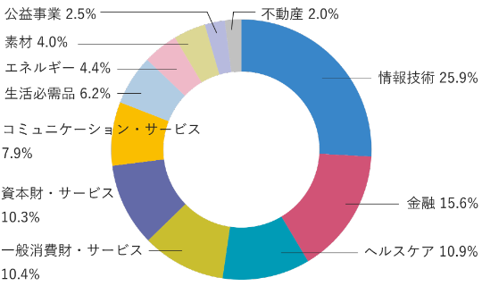 情報技術25.9%、金融15.6%、ヘルスケア10.9%、一般消費財・サービス10.4%、資本財・サービス10.3%、コミュニケーション・サービス7.9%、生活必需品6.2%、エネルギー4.4%、素材4.0%、公益事業2.5%、不動産2.0%。