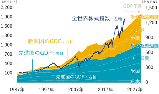 先進国のGDPは右肩上がりで増加。その内、日本はほぼ横ばいで、米国やユーロ圏、その他の先進国は増加。新興国のGDPも右肩上がりで増加。増加率は先進国よりも大きい。先進国と新興国のGDP合計は当初19兆米ドル程度から、40年後の2029年には139兆米ドル程度まで増加するとIMFは予想。全世界株式指数は、上下の動きを見せながらも、約35年をかけて約16倍まで上昇。