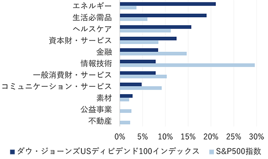 ダウ・ジョーンズUSディビデンド100インデックスとS&P500指数の業種別構成比率のグラフ。