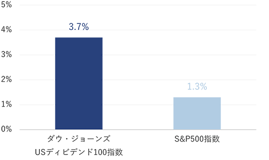 ダウ・ジョーンズUSディビデンド100インデックスとS&P500指数の配当利回りの棒グラフ