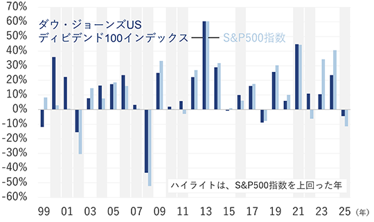 ダウ・ジョーンズUSディビデンド100インデックスとS&P500指数の年間騰落率の動きを見てみると、常にどちらかが上回っているということはありませんでした。ただ、S&P500指数が下落した年は、概ねダウ・ジョーンズUSディビデンド100インデックスの下落幅は抑えられていました。