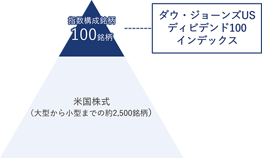 ダウ・ジョーンズUSディビデンド100インデックスの概要を示した図