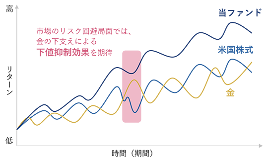 米国株式と金は異なる動きをしながら上昇し、当ファンドは上下に動きながらも2資産を上回る推移。当ファンドは、市場のリスク回避局面では、金の下支えによる下値抑制効果も期待できる。