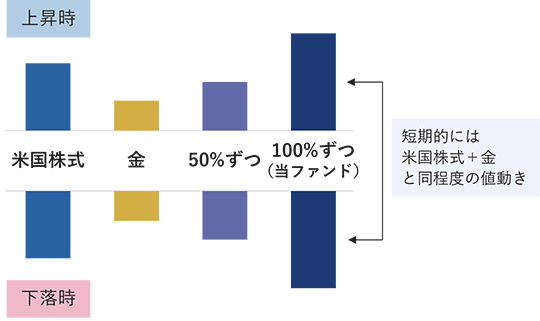 米国株式と金に50%ずつ投資する場合は、米国株式と金の中間の上下動となる。米国株式と金に100%ずつ投資する当ファンドは、それぞれを足し合わせたのと同程度の値動きになる。