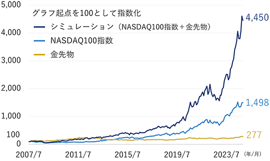 2007年7月末から2024年11月末までをみるとシミュレーションの推移が大幅に上昇して推移している。