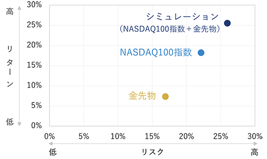 金先物やNASDAQ100指数に比べて、年率のリスク・リターンともに高い水準にあったNASDAQ100指数と金先物のシミュレーション。