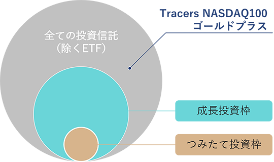 ETFを除く全ての投資信託の中には成長投資枠の対象ファンドがあり、さらにその中につみたて投資枠の対象ファンドがある。Tracers nasdaq100ゴールドプラスは、つみたて投資枠と成長投資枠のいずれの対象でもないファンドになる。