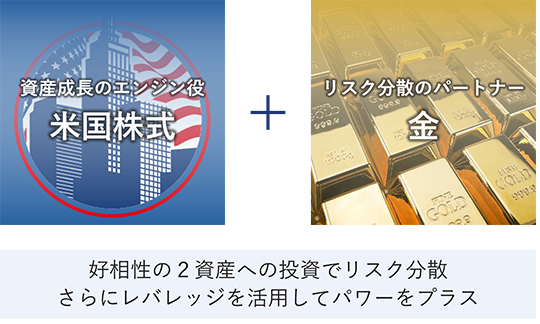 資産成長のエンジン役となる米国株式。リスク分散のパートナーである金。好相性の2資産への投資でリスク分散。さらにレバレッジを活用してパワーをプラス。