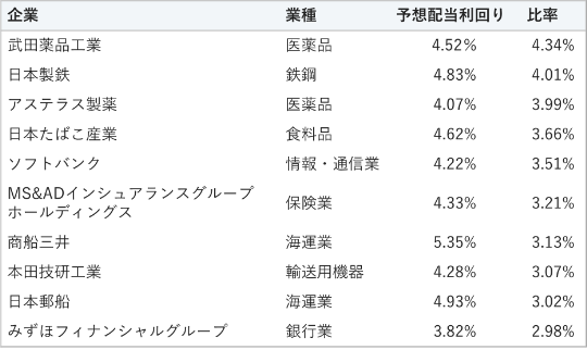 大型の有名企業が上位を占める