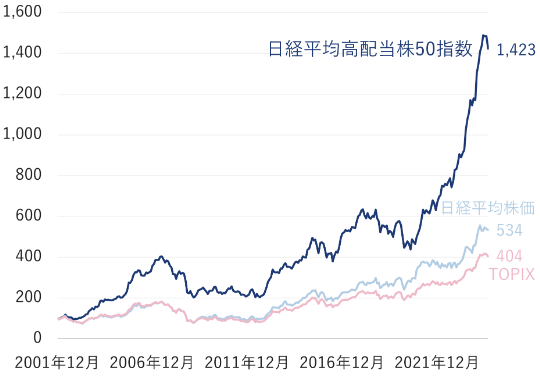 中長期的に代表的な日本株指数を上回ってきた
