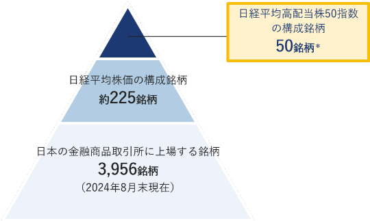 日本の金融商品取引所に上場する銘柄は、2024年8月末現在、3,956銘柄。そのうち、日経平均株価の構成銘柄は約225銘柄。日経平均高配当株50指数の構成銘柄は50銘柄。
