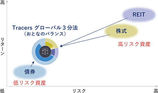 低リスク資産の債券と高リスク資産の株式・REITを組み合わせることで、リスク水準は債券を少し上回る程度でリターンは債券よりも少し高くなることが期待されるのが、Tracers グローバル3分法(おとなのバランス)。