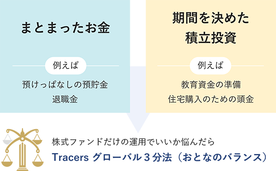 「まとまったお金」とは、例えば、預けっぱなしの銀行預金や退職金。期間を決めた積立投資とは、例えば教育資金の準備や住宅購入のための頭金。こうしたお金を株式ファンドだけの運用でいいか悩んだら「Tracers グローバル3分法(おとなのバランス)」。