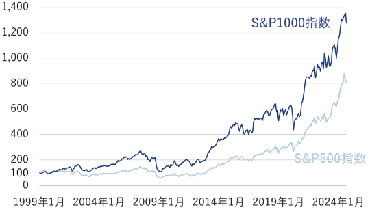 長期的にはS&P500指数を上回る推移を見せたS&P1000指数。