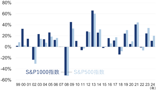 S&P500指数とは異なる上下動の大きさ