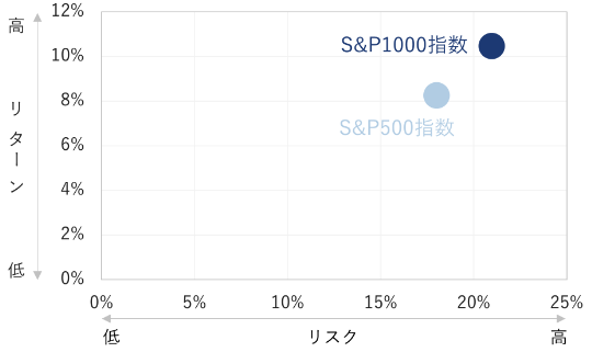 S&P500指数に比べて、年率のリスク・リターンともに高い水準にあったS&P1000指数。