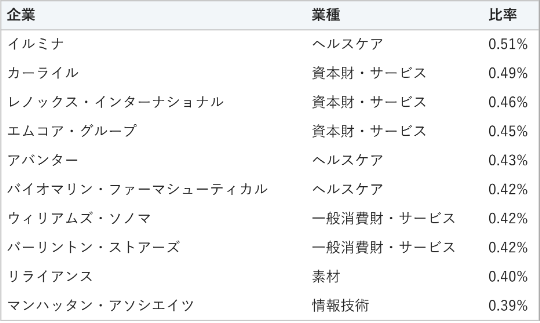 1位はヘルスケアのイルミナで0.51%。2位は資本財・サービスのカーライルで0.49%。3位は資本財・サービスのレノックス・インターナショナルで0.46%。4位は資本財・サービスのエムコア・グループで0.45%。5位はヘルスケアのアバンターで0.43%。6位はヘルスケアのバイオマリン・ファーマシューティカルで0.42%。7位は一般消費財・サービスのウィリアムズ・ソノマで0.42%。8位は一般消費財・サービスのバーリントン・ストアーズで0.42%。9位は素材のリライアンスで0.40%。10位は情報技術のマンハッタン・アソシエイツで0.39%。