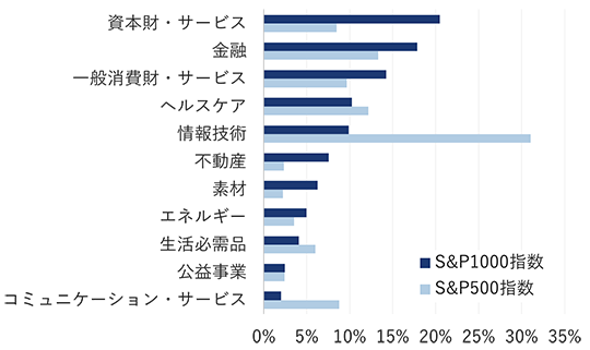 業種別構成比率の1位は資本財・サービス。2位は金融。3位は一般消費財・サービス。4位はヘルスケア。5位は情報技術。6位は不動産。7位は素材。8位はエネルギー。9位は生活必需品。10位は公益事業。11位はコミュニケーション・サービス。S&P500指数とは大きく異なる。