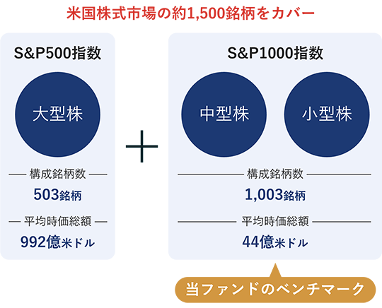 S&P500指数にプラスすることで米国株式市場の約1,500銘柄をカバー。