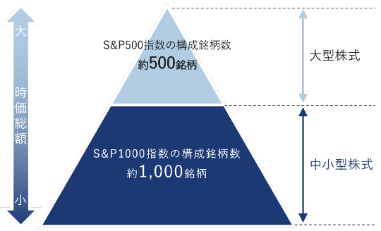 S&P500指数の構成銘柄は約500銘柄で時価総額の大きい大型株式で構成。S&P1000指数の構成銘柄は約1000銘柄で時価総額の小さい中小型株式で構成。