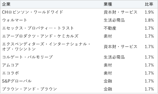 1位はCHロビンソン・ワールドワイド、資本財・サービス、比率1.9%。2位はウォルマート、生活必需品、比率1.8%。3位はエセックス・プロパティ―・トラスト、不動産、比率1.7%。4位はエアープロダクツ・アンド・ケミカルズ、素材、比率1.7%。5位はエクスペンディターズ・インターナショナル・オブ・ワシントン、資本財・サービス、比率1.7%。6位はコルゲート・パルモリーブ、生活必需品、比率1.7%。7位はアムコア、素材、比率1.7%。8位はエコラボ、素材、比率1.7%。9位はS&Pグローバル、金融、比率1.7%。10位はブラウン・アンド・ブラウン、金融、比率1.7%。